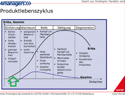 produktlebenszyklus_01.gif