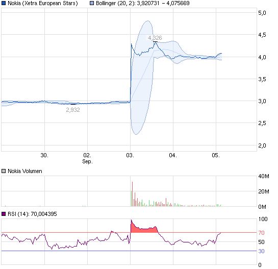 130905_chart_week_nokia.png