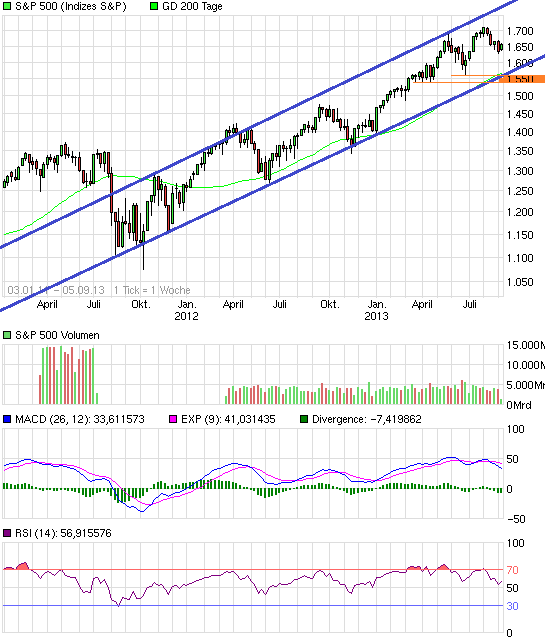 chart_free_sp500.png