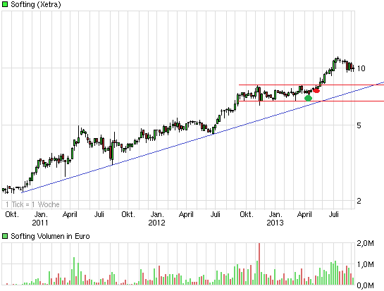 chart_3years_softing.png