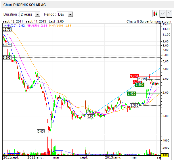 chart-phoenix_solar.png