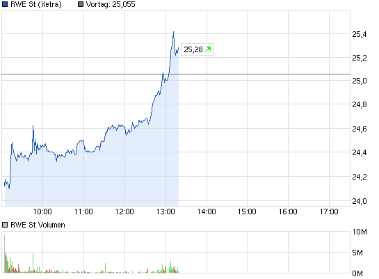 chart_intraday_rwest.png