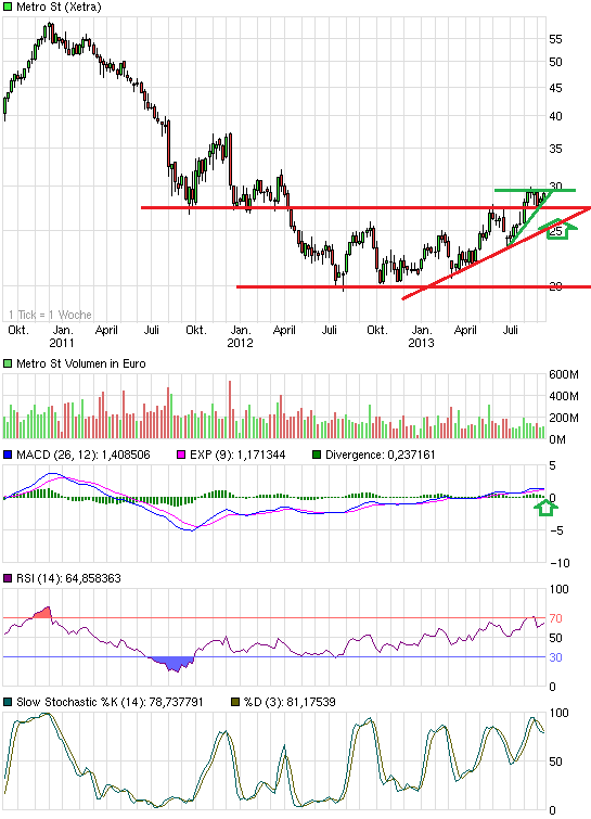 chart_3years_metrost.png