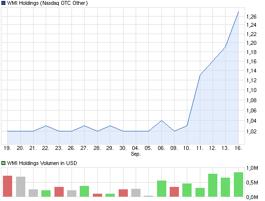 chart_month_wmiholdings.png