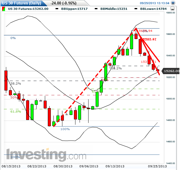 dow_fut_daily_2013-09-25c.png