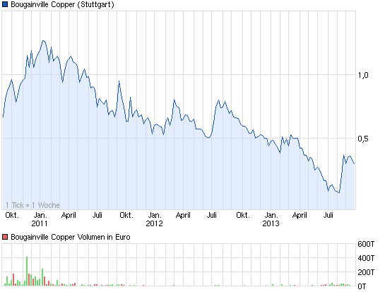chart_3years_bougainvillecopper.png