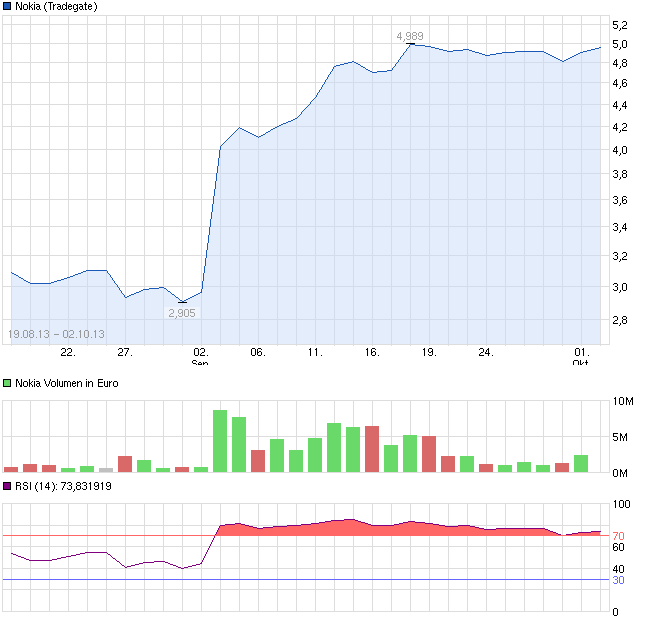 chart_free_nokia.png