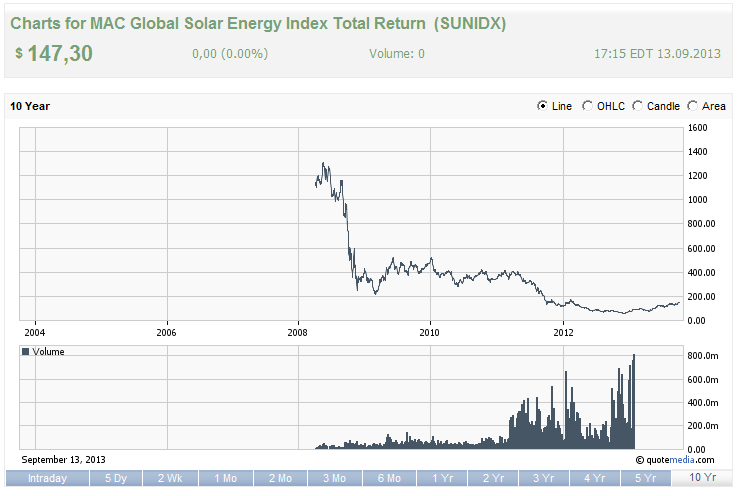 chart-solarindex.png