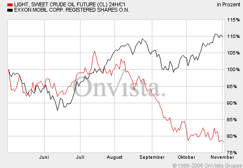 EXXON+Ölpreis_6_Monate.gif