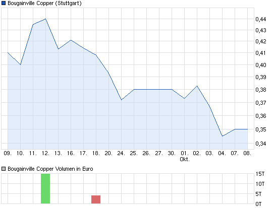 chart_month_bougainvillecopper.png