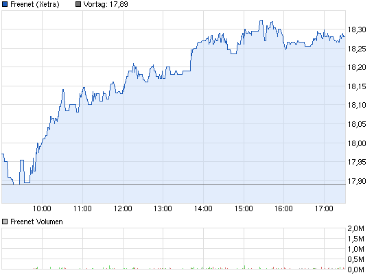 chart_intraday_freenet.png