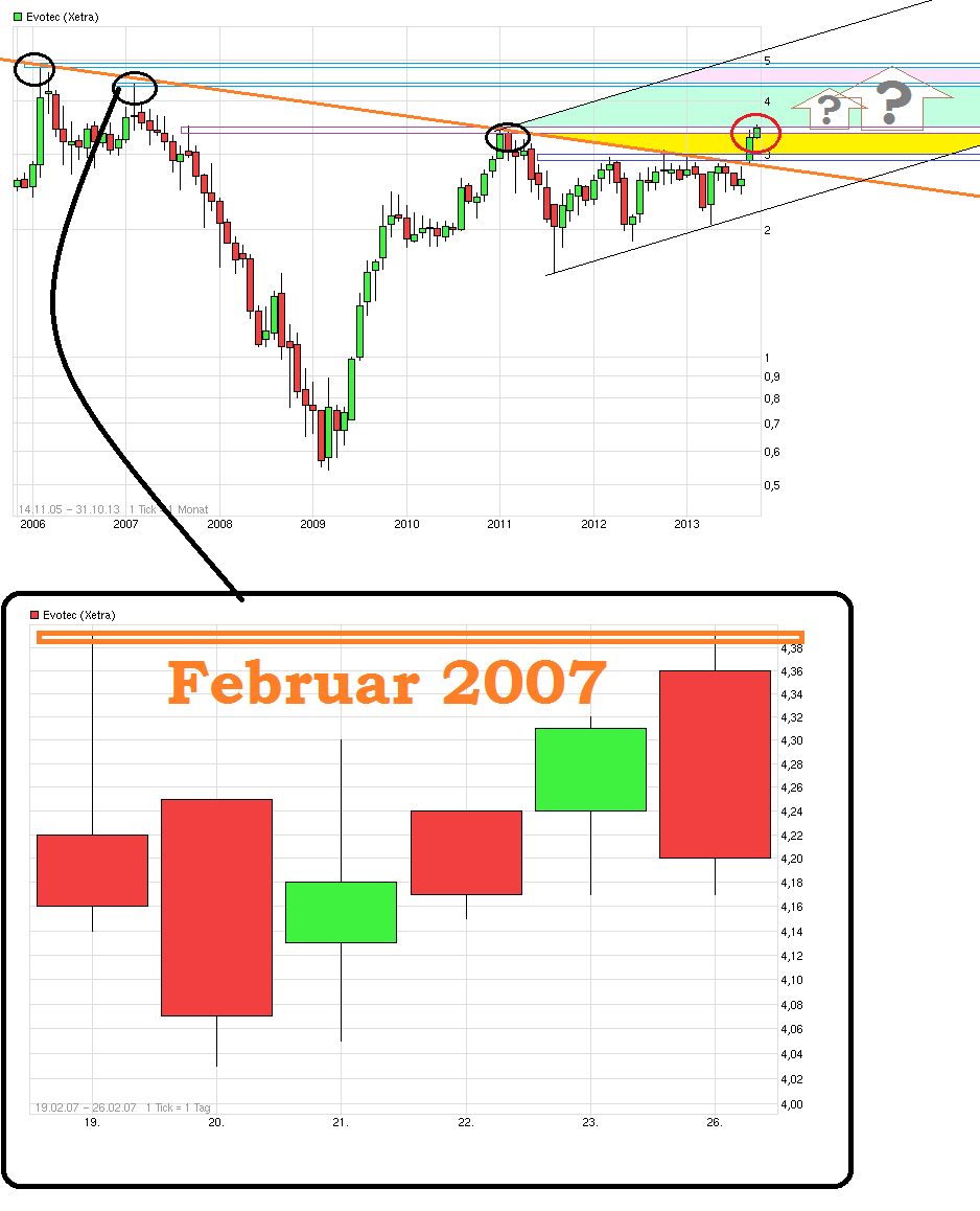 chart_evotec.png