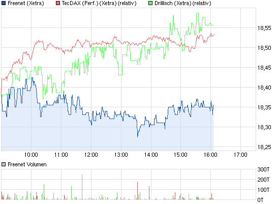 chart_intraday_freenet.png