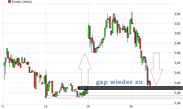 chart_week_evotec.png