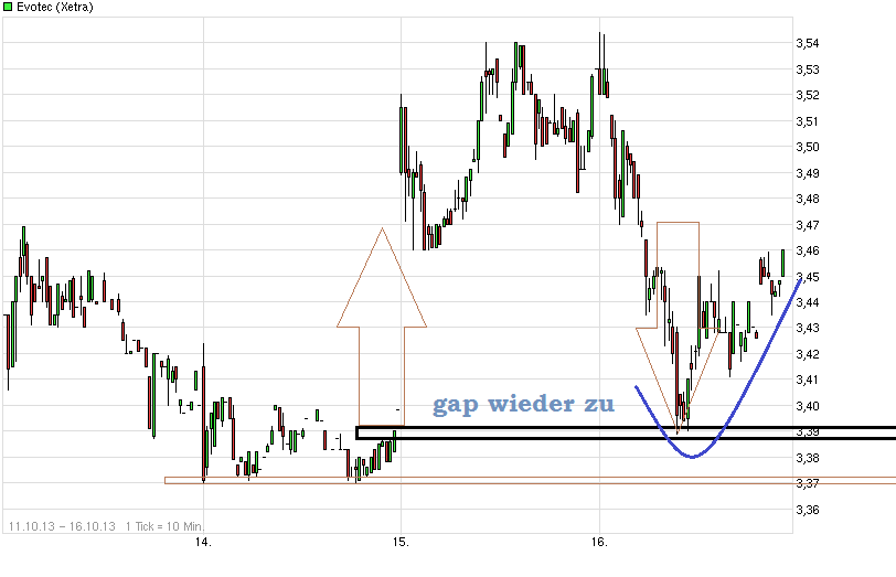 chart_free_evotec.png
