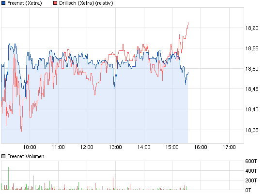 chart_intraday_freenet_(1).png