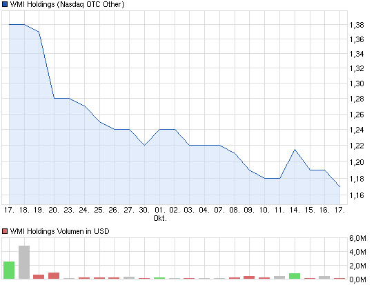 chart_month_wmiholdings.png