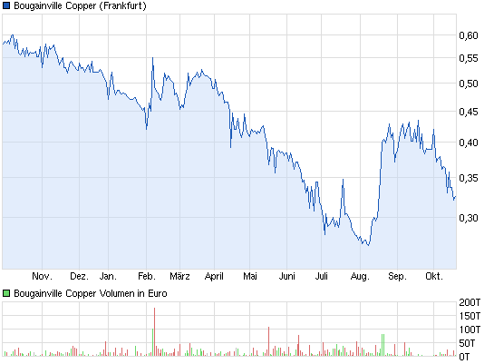 chart_year_bougainvillecopper.png