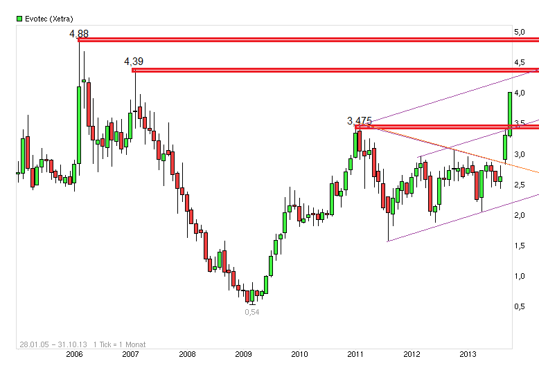 chart_free_evotec_(5).png