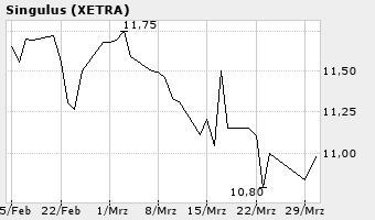 performance_seit_erstem_posting.png