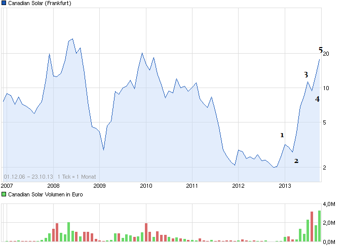 chart_all_canadiansolar.png