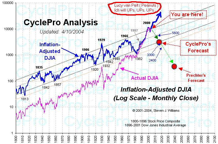 DJIA_Inflation_Adjusted_Lucy.jpg