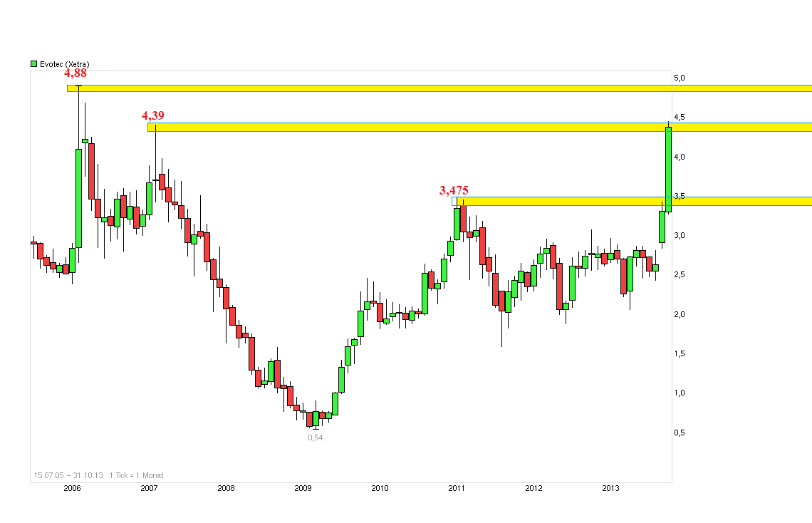 chart_free_evotec_.png