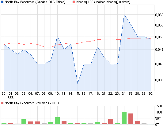 chart_month_northbayresources.png