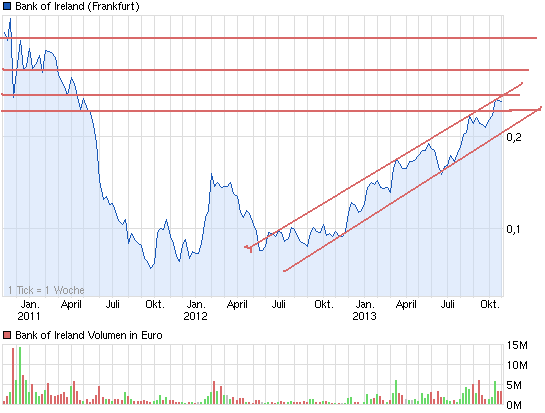 3chart_3years_bankofireland.png