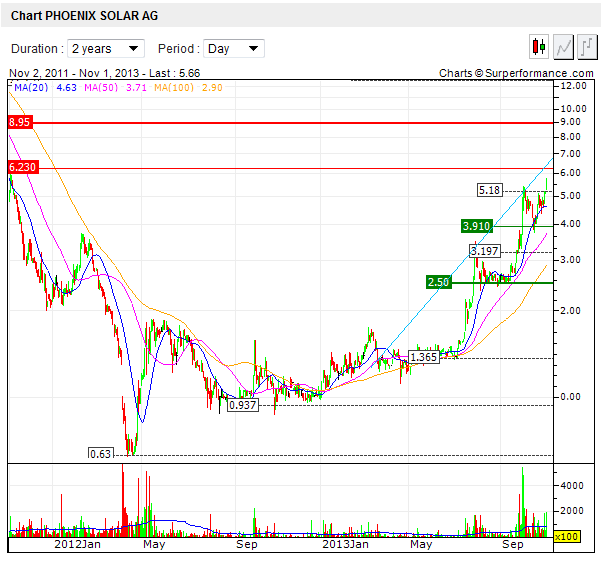 chart-phoenix_solar.png