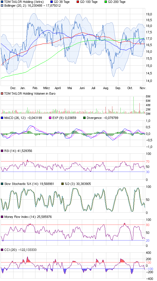 chart_year_tomtailorholding.png