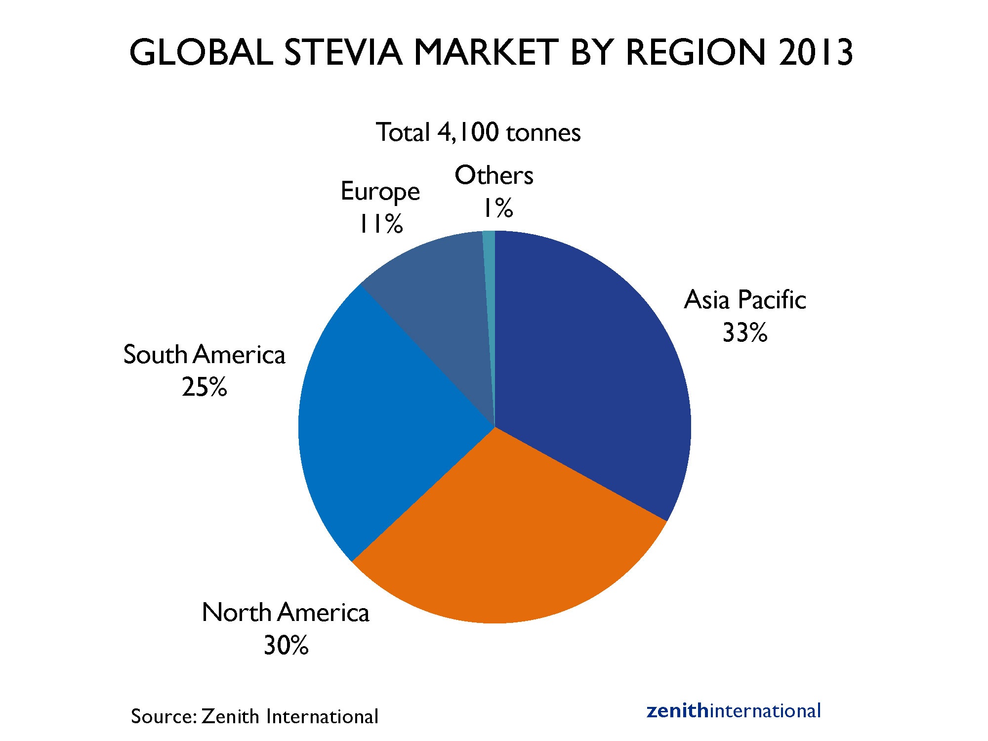 steviamarketbyregion.jpg