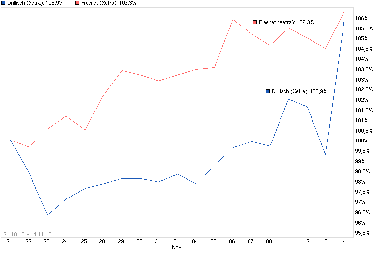 chart_free_drillisch__.png