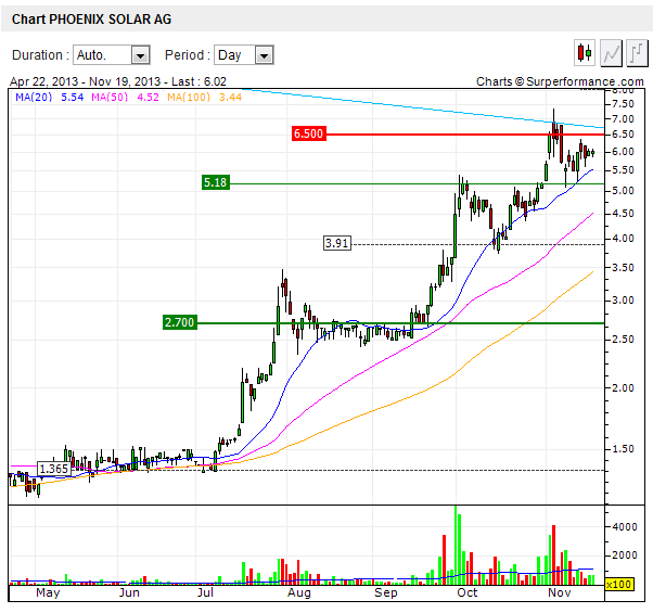 chart-phoenix_solar.png