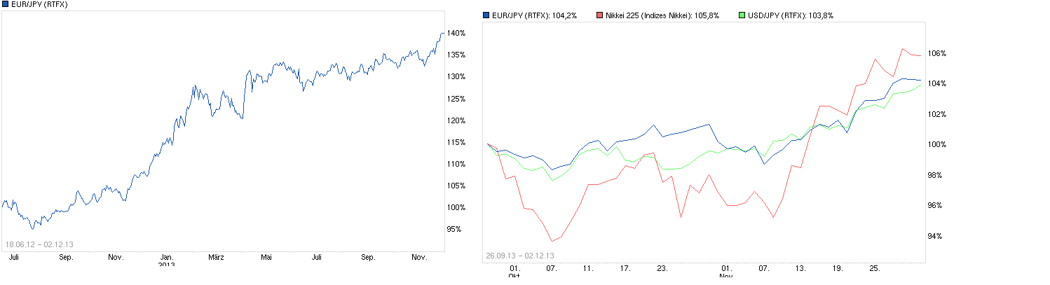 chart_free_eurjpyeurojapanischeryenn---.png