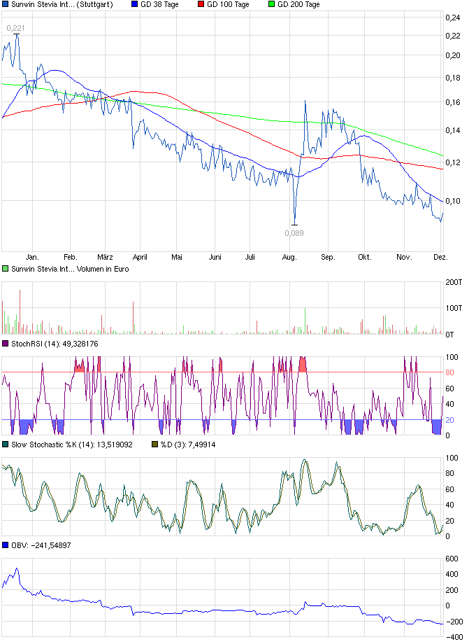 chart_year_sunwinsteviainternational.png