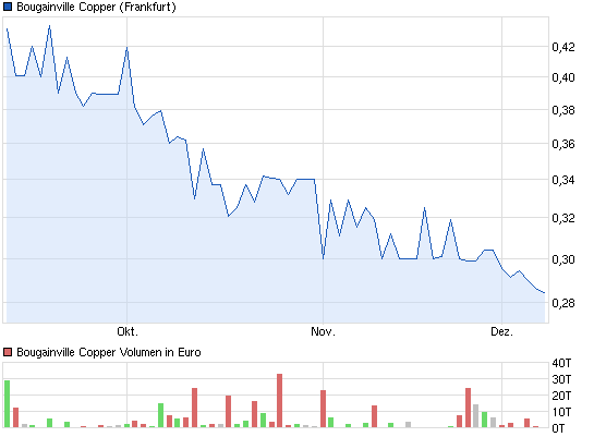 chart_quarter_bougainvillecopper.png