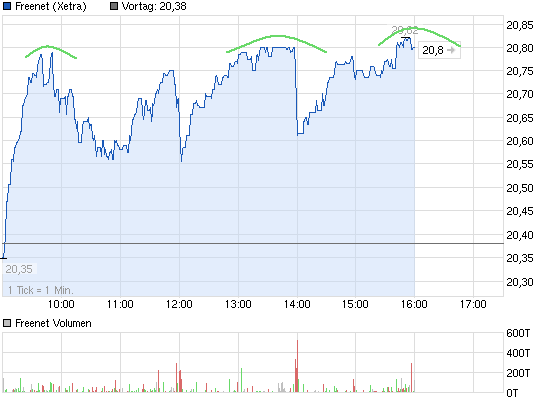 chart_intraday_freenet.png