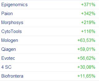 statistik_biotech_2_jahre.png