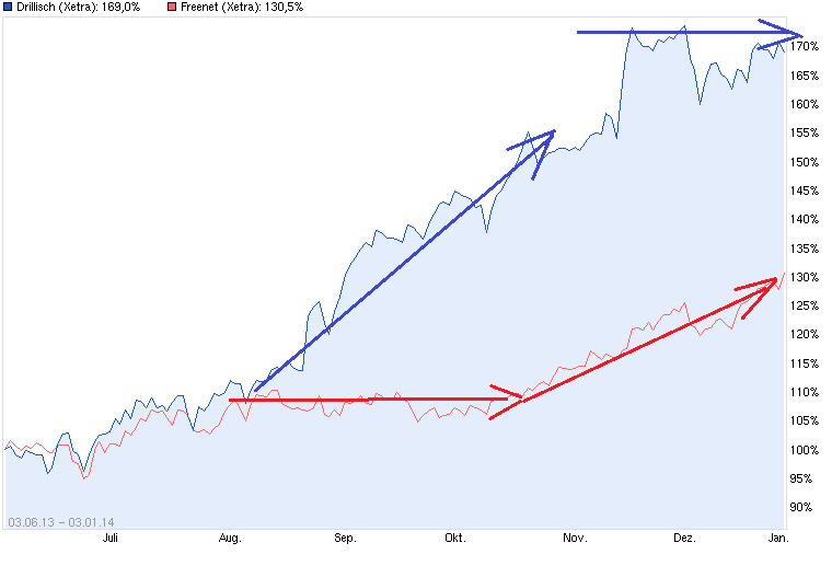 chart_free_drillisch_freenet.png