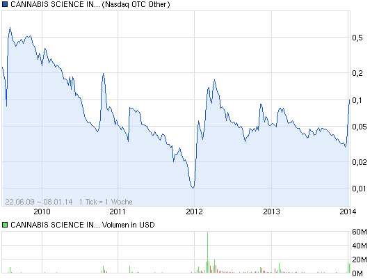 chart_all_cannabisscienceinc.png