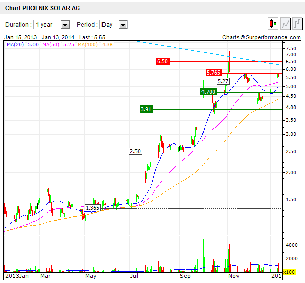 chart-phoenix_solar.png