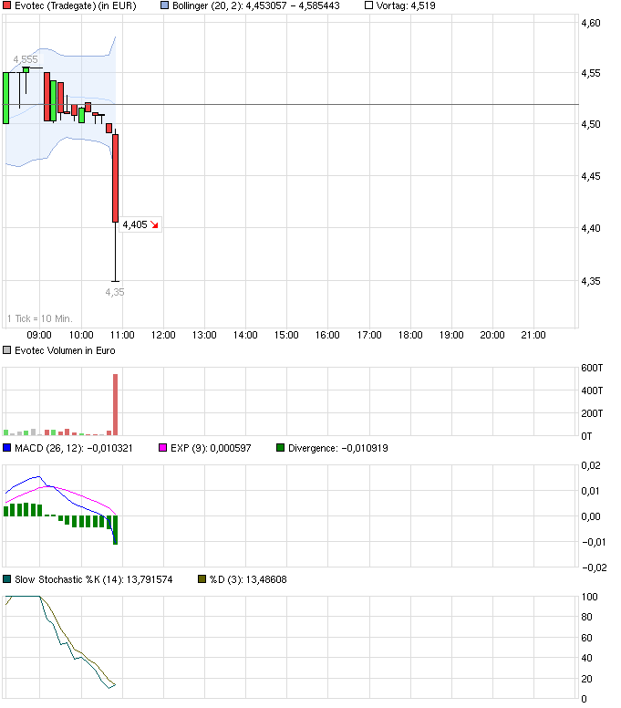 chart_intraday_evotec.png