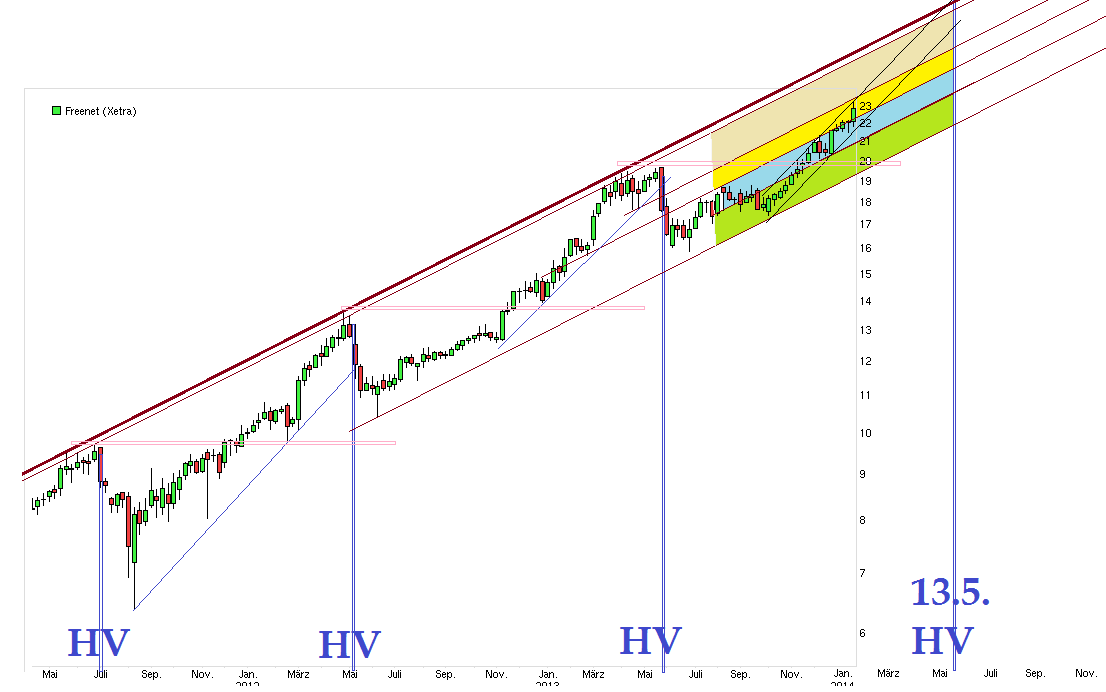 chart_3years_freenet.png