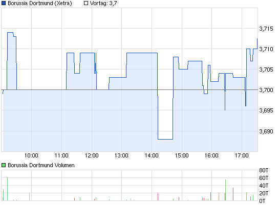 chart_intraday_borussiadortmund_(2).png