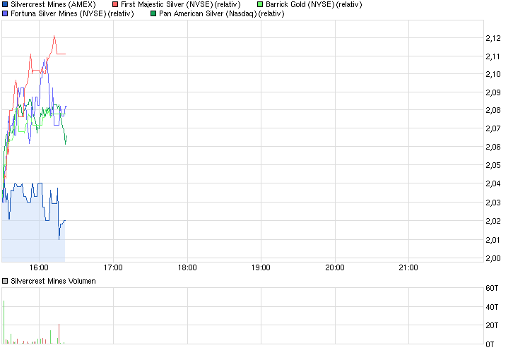 chart_intraday_silvercrestmines.png