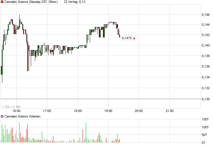 chart_intraday_cannabisscience.png