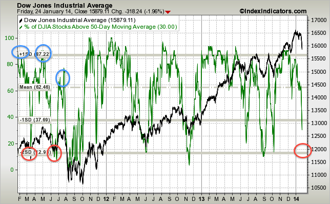 djia-vs-djia-stocks-above-50d-sma-params-3y-x-....png