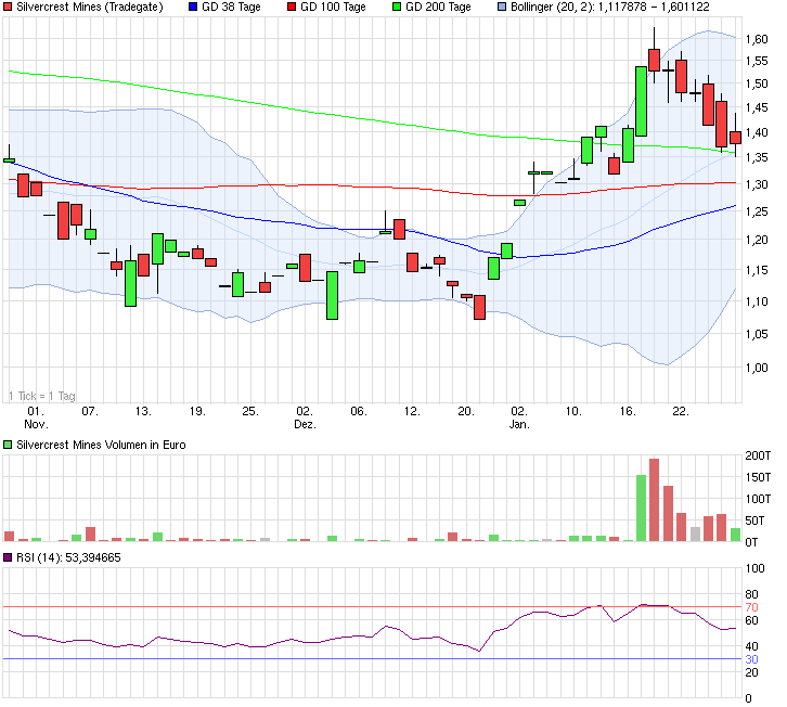 chart_quarter_silvercrestmines.png