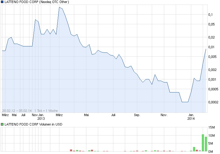 chart_all_lattenofoodcorp.jpg